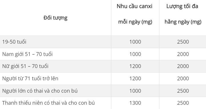 bảng hàm lượng canxi mỗi người cần